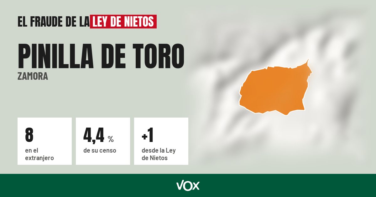 Pinilla de Toro (Zamora): 8 electores en el extranjero, el 4,4 % de su censo