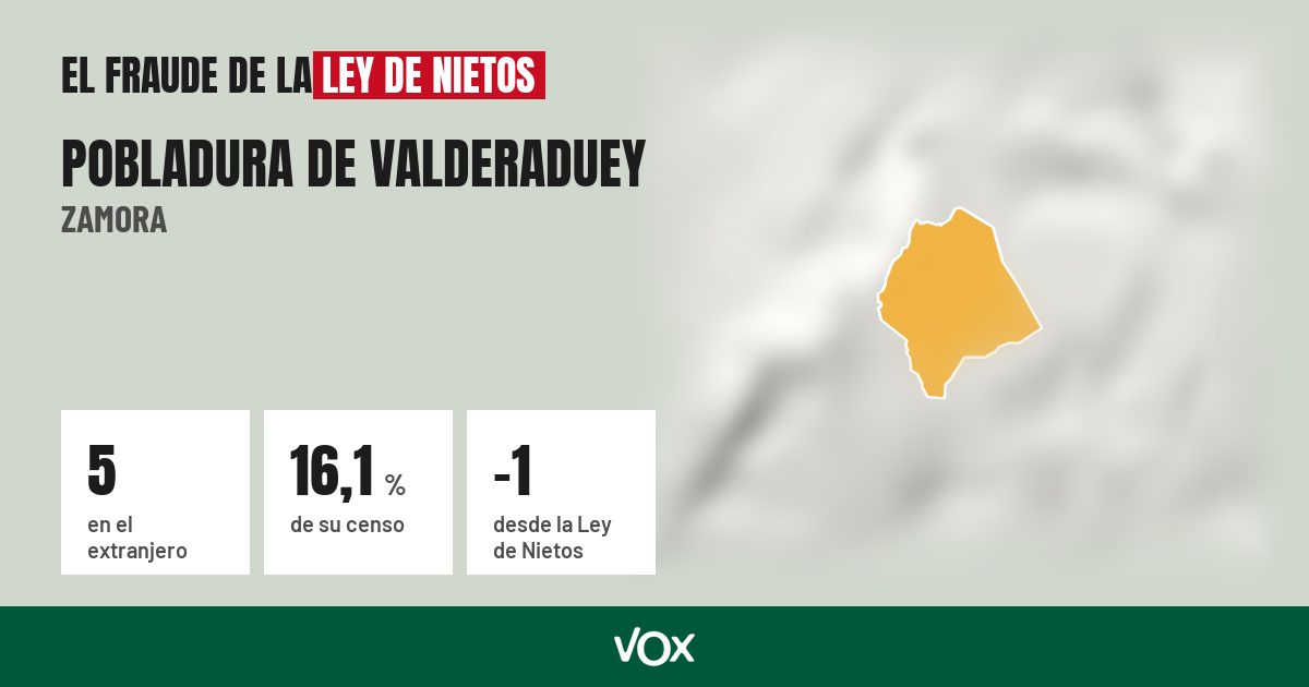 Pobladura de Valderaduey (Zamora): 5 electores en el extranjero, el 16,1 % de su censo