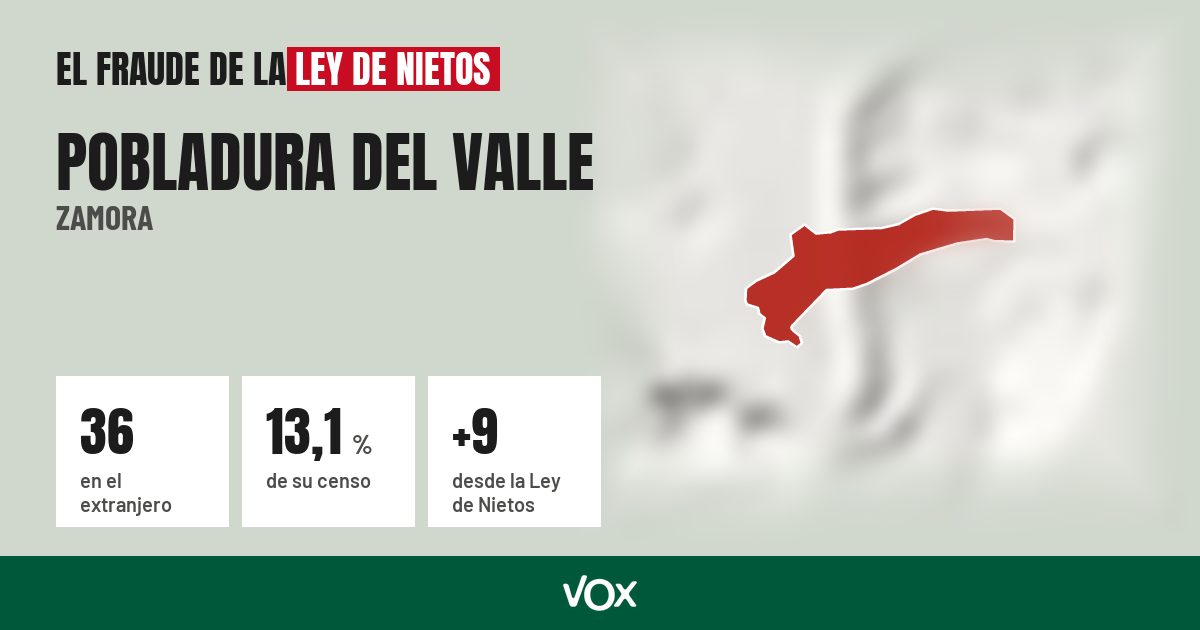 Pobladura del Valle (Zamora): 36 electores en el extranjero, el 13,1 % de su censo