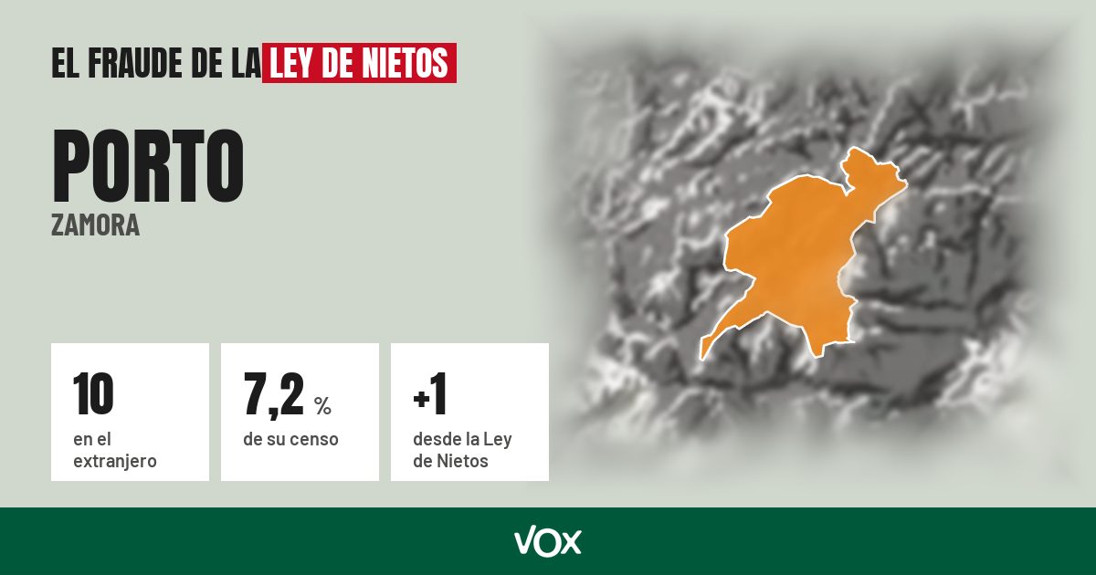 Porto (Zamora): 10 electores en el extranjero, el 7,2 % de su censo