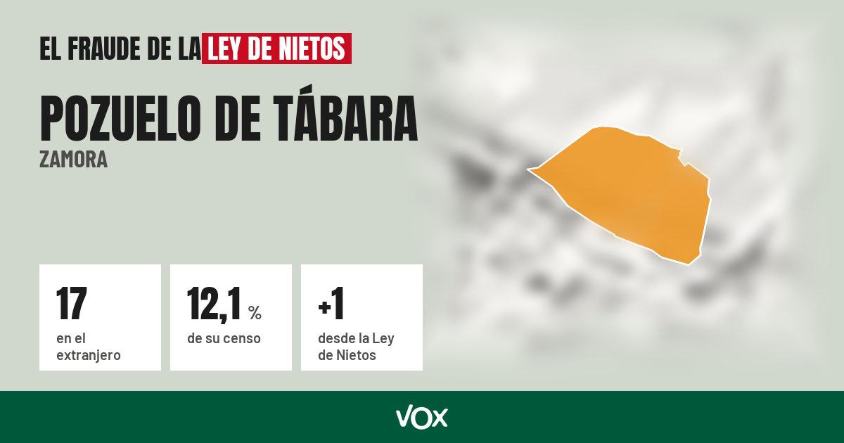 Pozuelo de Tábara (Zamora): 17 electores en el extranjero, el 12,1 % de su censo