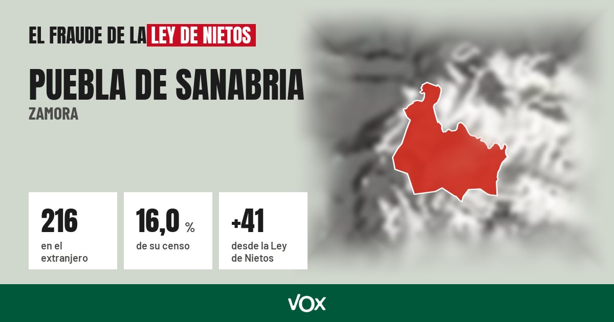 Puebla de Sanabria (Zamora): 216 electores en el extranjero, el 16,0 % de su censo