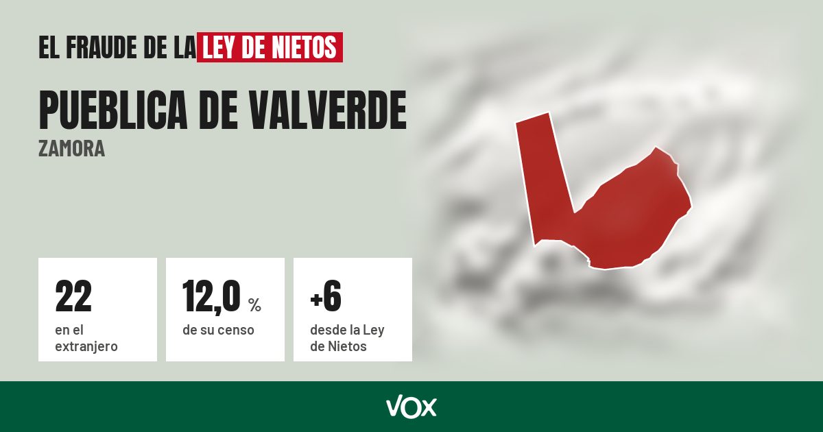 Pueblica de Valverde (Zamora): 22 electores en el extranjero, el 12,0 % de su censo