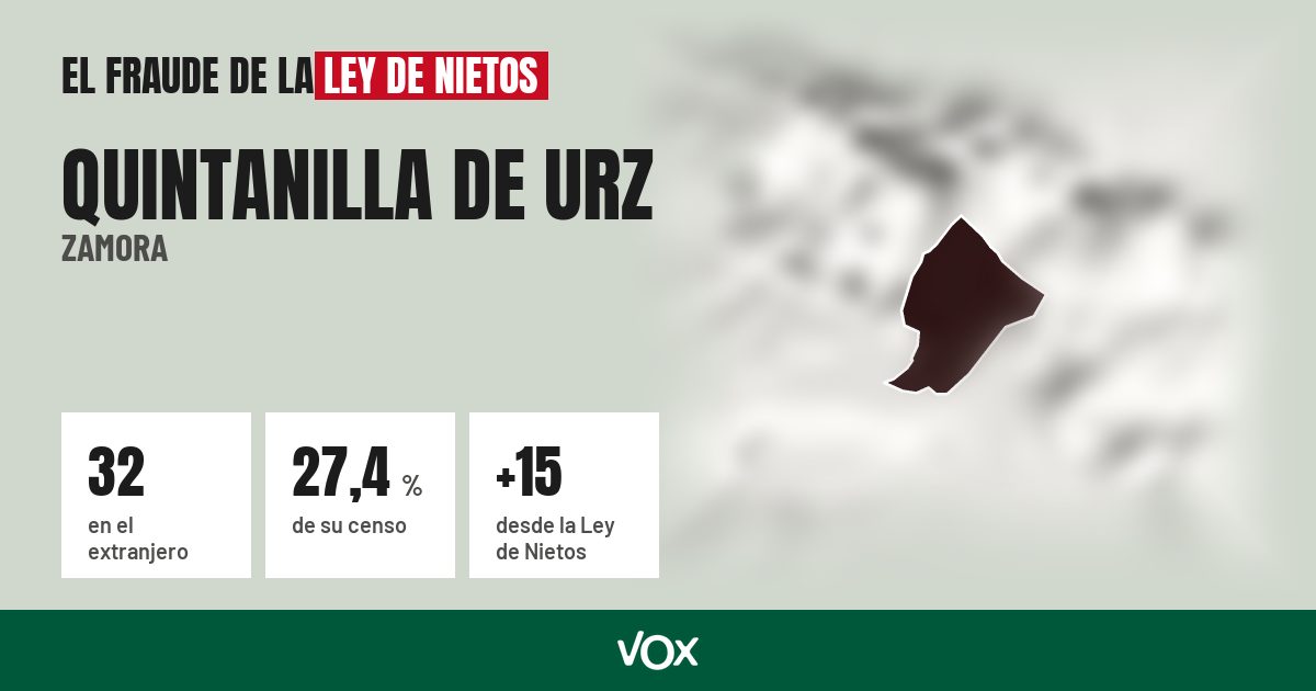 Quintanilla de Urz (Zamora): 32 electores en el extranjero, el 27,4 % de su censo