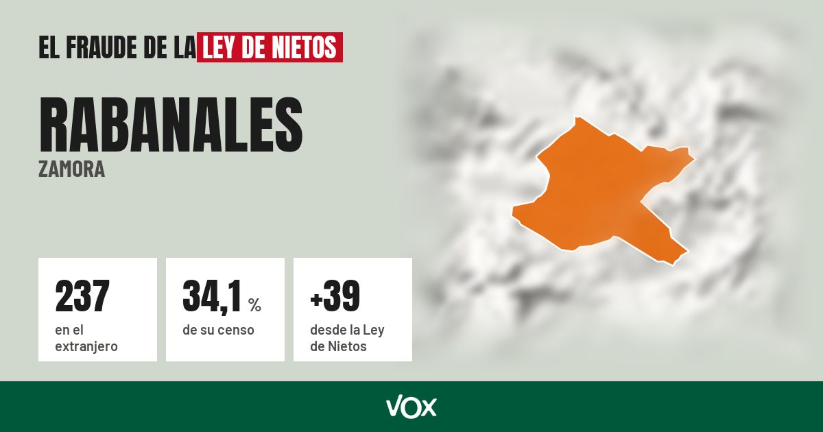 Rabanales (Zamora): 237 electores en el extranjero, el 34,1 % de su censo