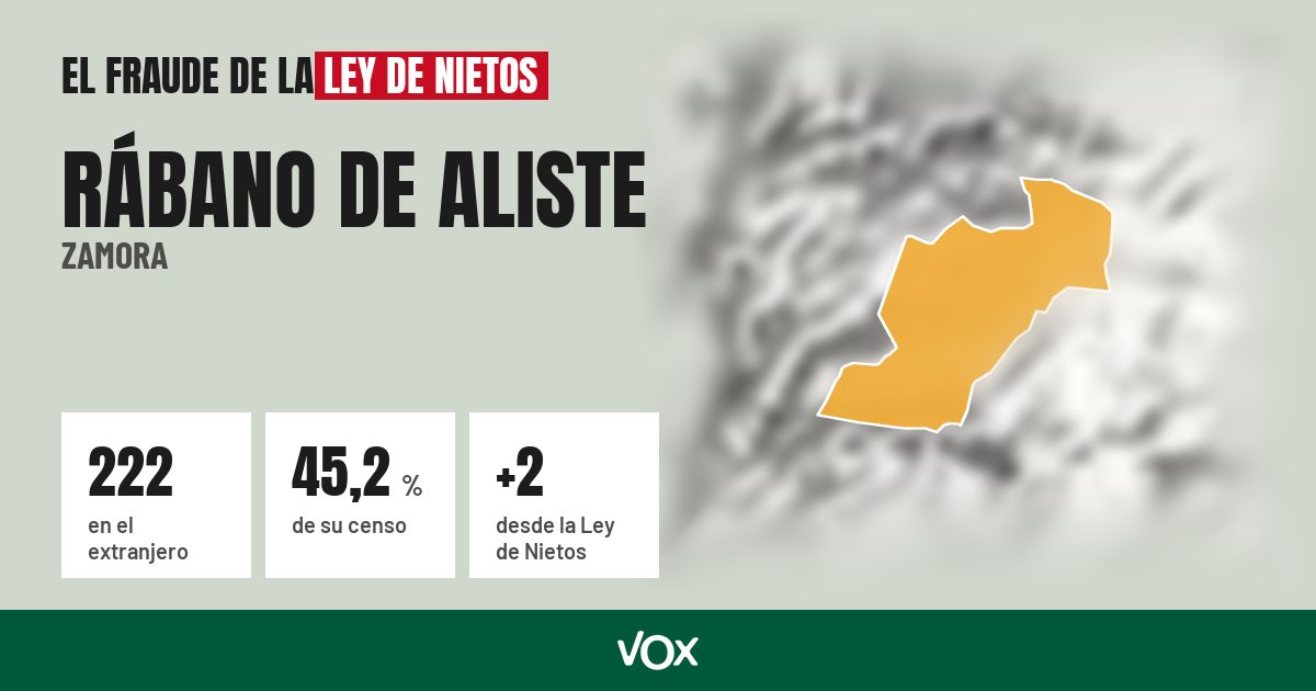 Rábano de Aliste (Zamora): 222 electores en el extranjero, el 45,2 % de su censo