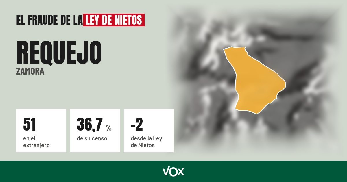 Requejo (Zamora): 51 electores en el extranjero, el 36,7 % de su censo