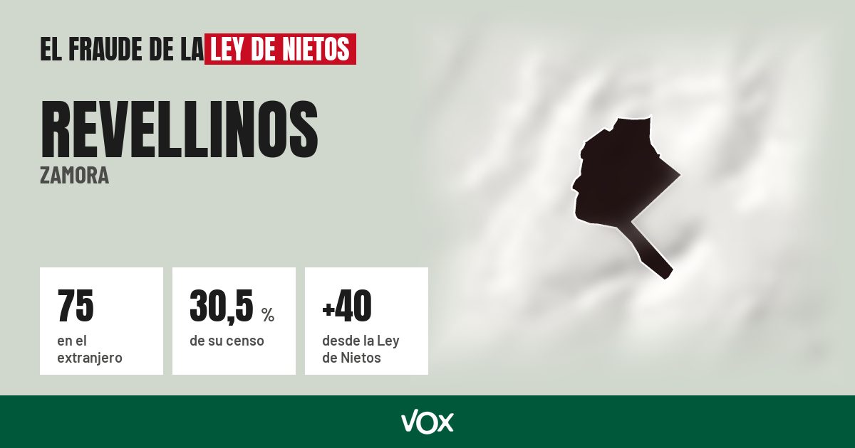 Revellinos (Zamora): 75 electores en el extranjero, el 30,5 % de su censo