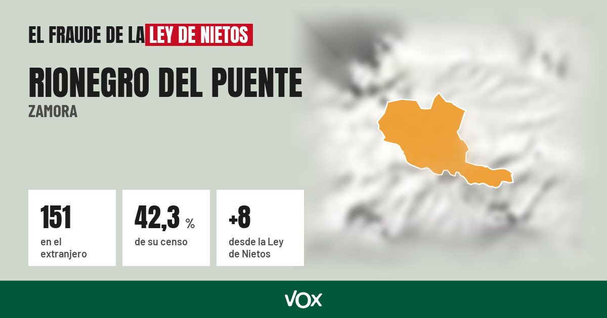 Rionegro del Puente (Zamora): 151 electores en el extranjero, el 42,3 % de su censo