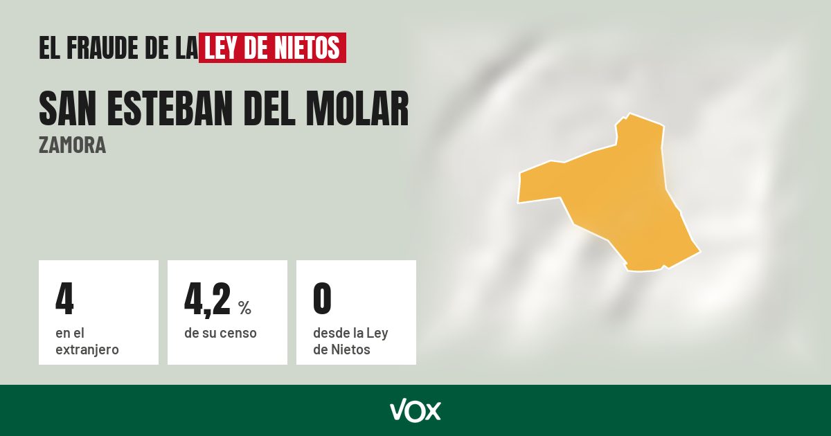 San Esteban del Molar (Zamora): 4 electores en el extranjero, el 4,2 % de su censo