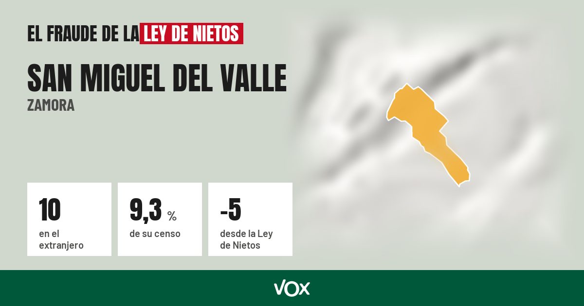 San Miguel del Valle (Zamora): 10 electores en el extranjero, el 9,3 % de su censo