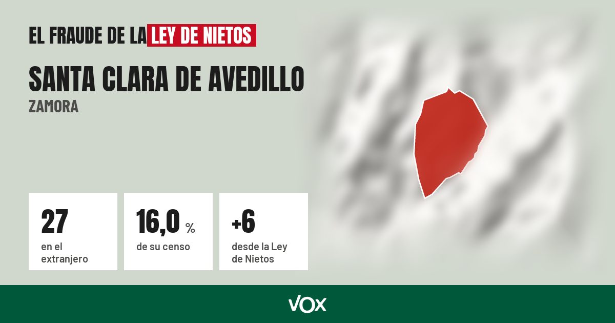 Santa Clara de Avedillo (Zamora): 27 electores en el extranjero, el 16,0 % de su censo