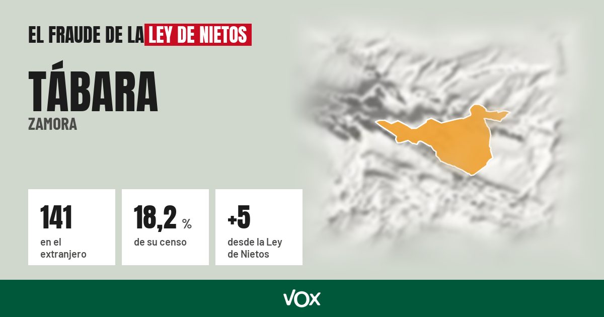 Tábara (Zamora): 141 electores en el extranjero, el 18,2 % de su censo
