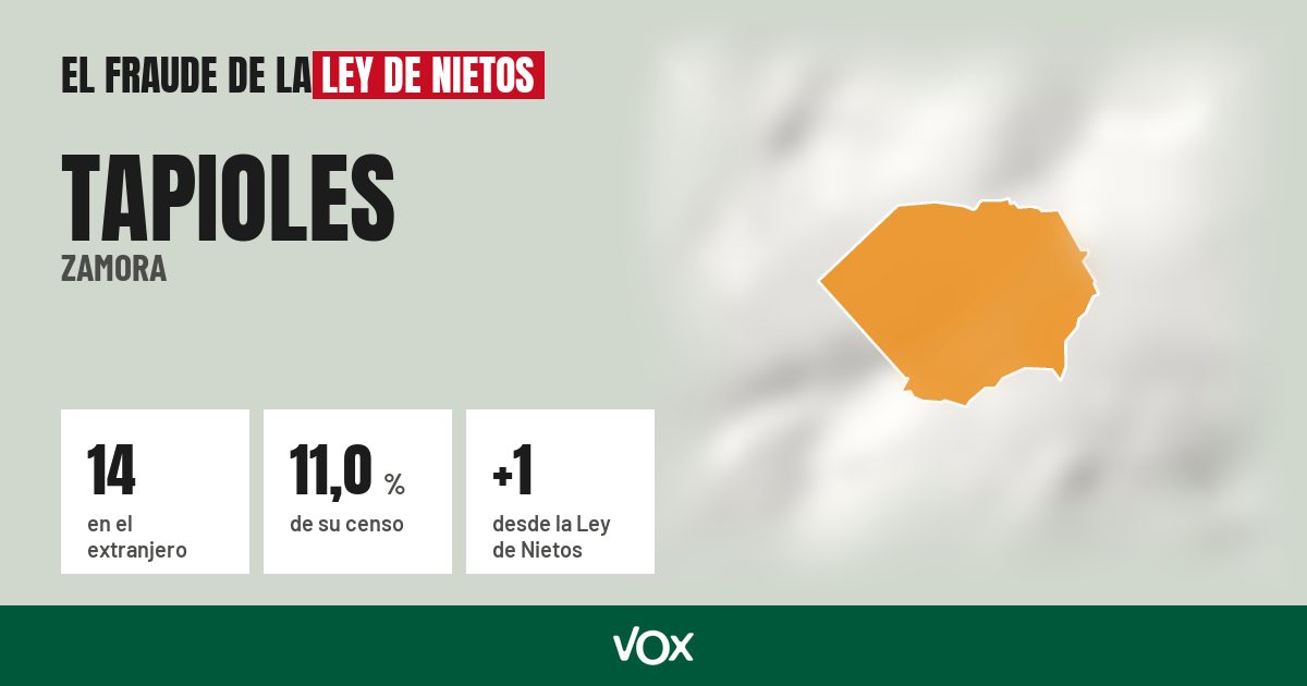 Tapioles (Zamora): 14 electores en el extranjero, el 11,0 % de su censo