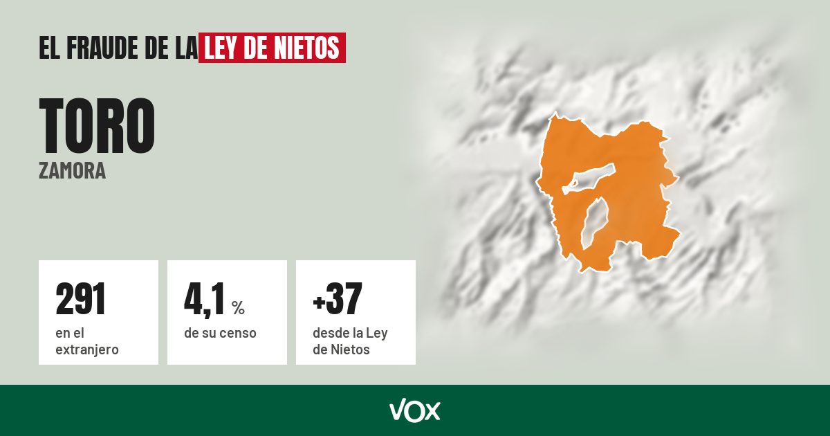 Toro (Zamora): 291 electores en el extranjero, el 4,1 % de su censo