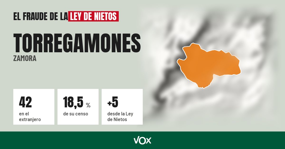 Torregamones (Zamora): 42 electores en el extranjero, el 18,5 % de su censo