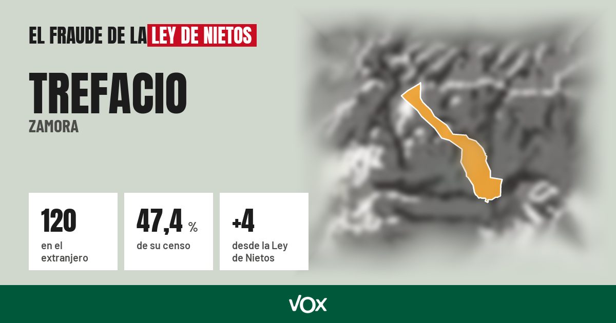 Trefacio (Zamora): 120 electores en el extranjero, el 47,4 % de su censo
