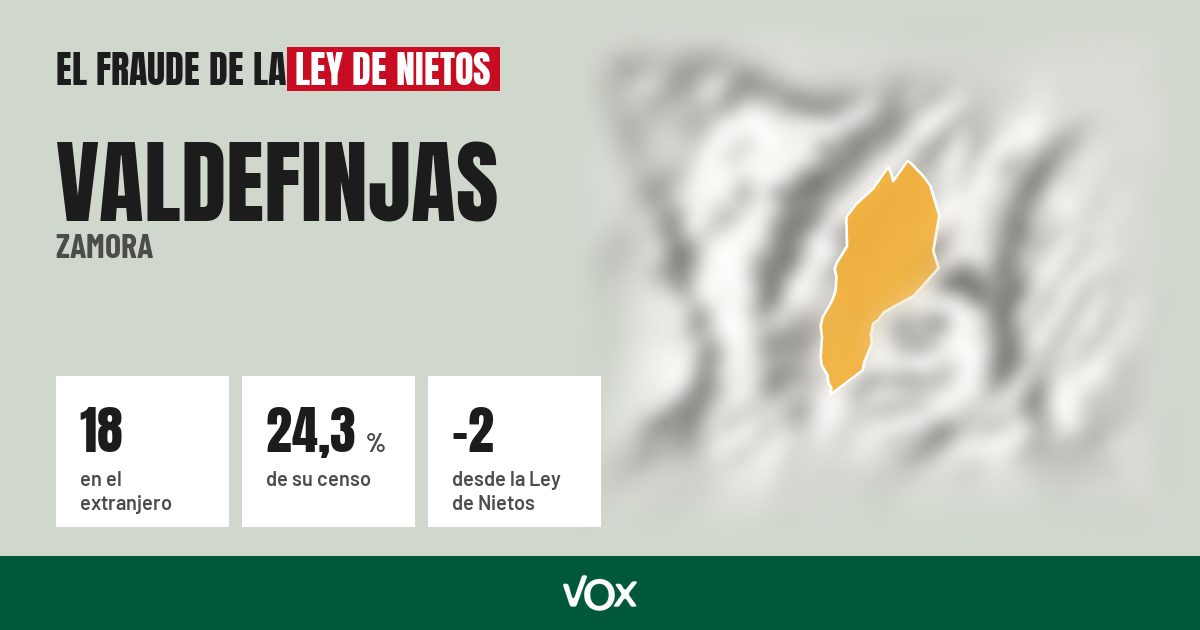 Valdefinjas (Zamora): 18 electores en el extranjero, el 24,3 % de su censo