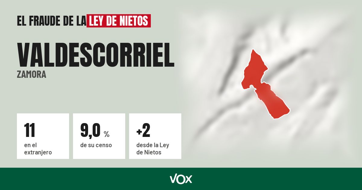 Valdescorriel (Zamora): 11 electores en el extranjero, el 9,0 % de su censo