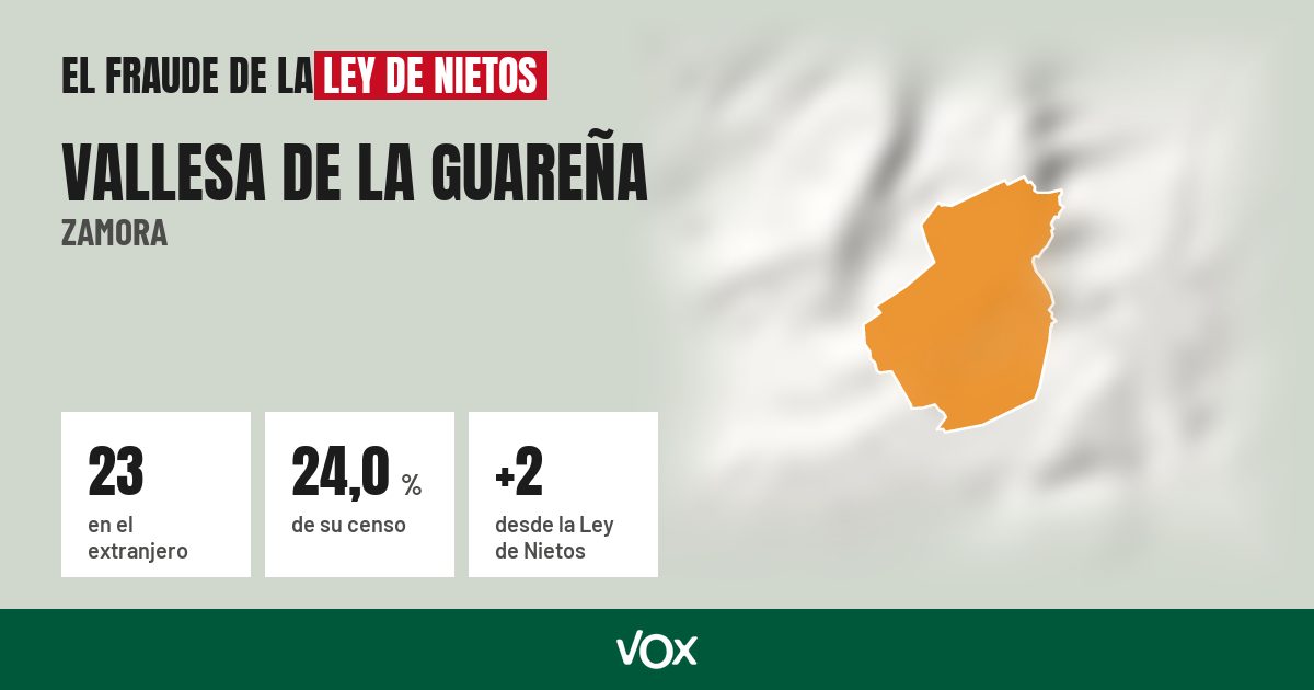 Vallesa de la Guareña (Zamora): 23 electores en el extranjero, el 24,0 % de su censo
