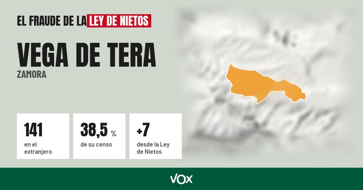 Vega de Tera (Zamora): 141 electores en el extranjero, el 38,5 % de su censo