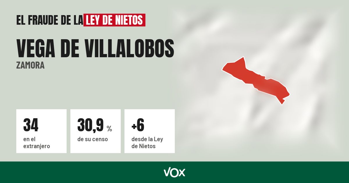 Vega de Villalobos (Zamora): 34 electores en el extranjero, el 30,9 % de su censo