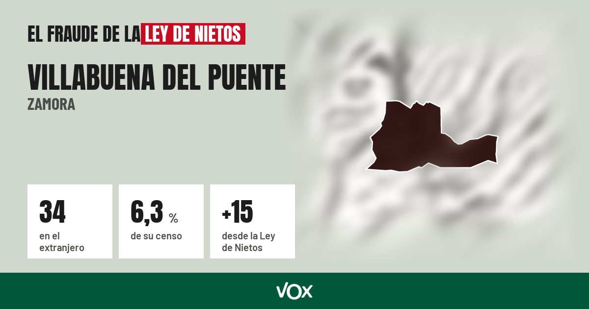 Villabuena del Puente (Zamora): 34 electores en el extranjero, el 6,3 % de su censo