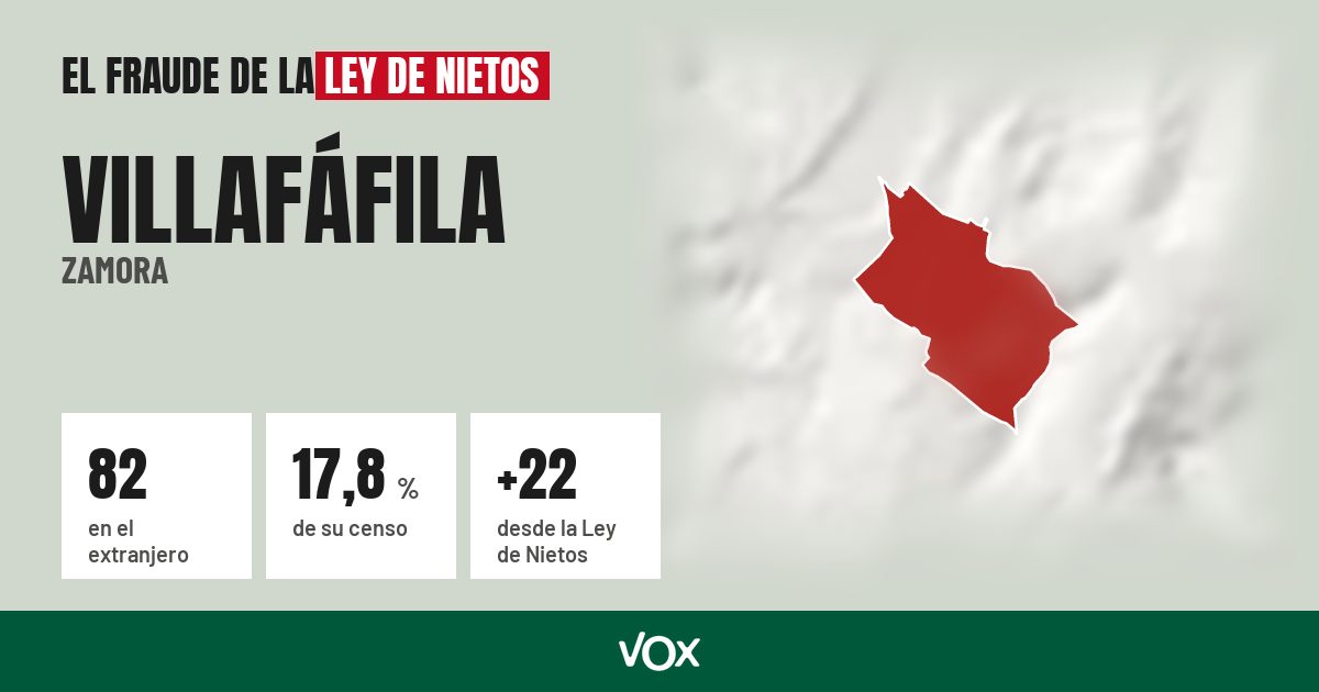 Villafáfila (Zamora): 82 electores en el extranjero, el 17,8 % de su censo