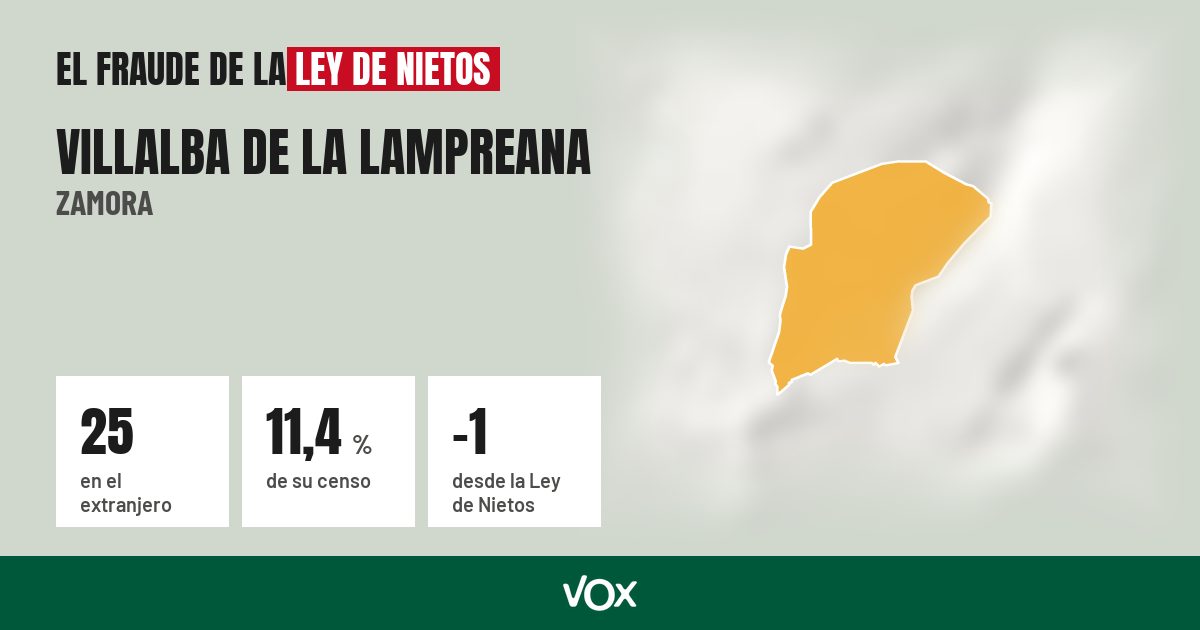 Villalba de la Lampreana (Zamora): 25 electores en el extranjero, el 11,4 % de su censo