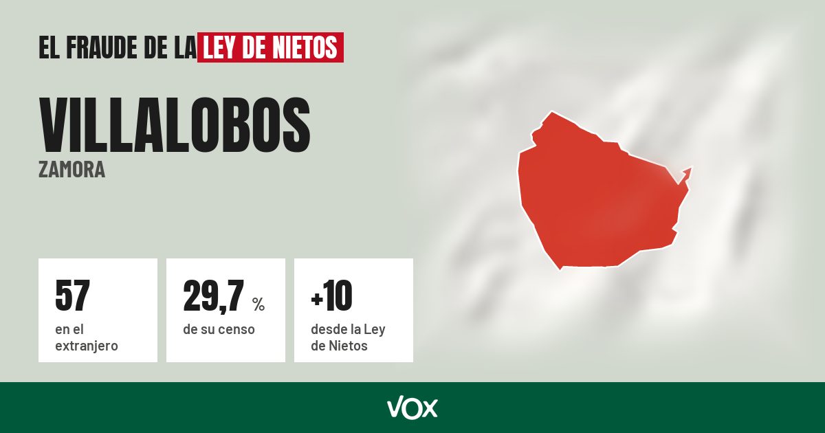 Villalobos (Zamora): 57 electores en el extranjero, el 29,7 % de su censo