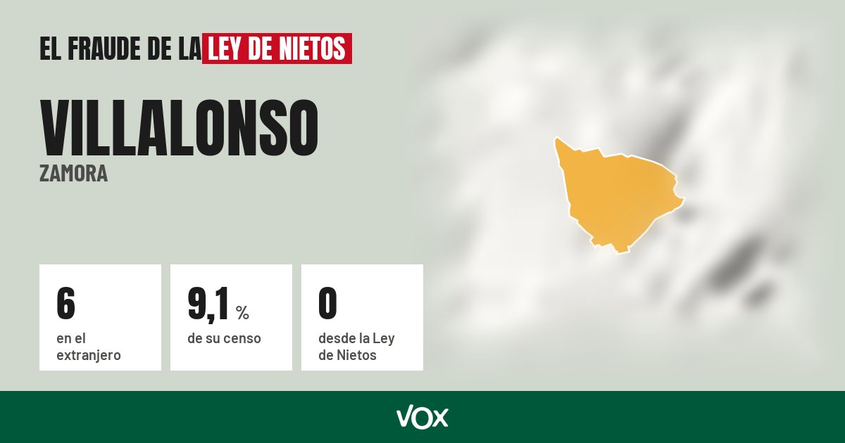 Villalonso (Zamora): 6 electores en el extranjero, el 9,1 % de su censo