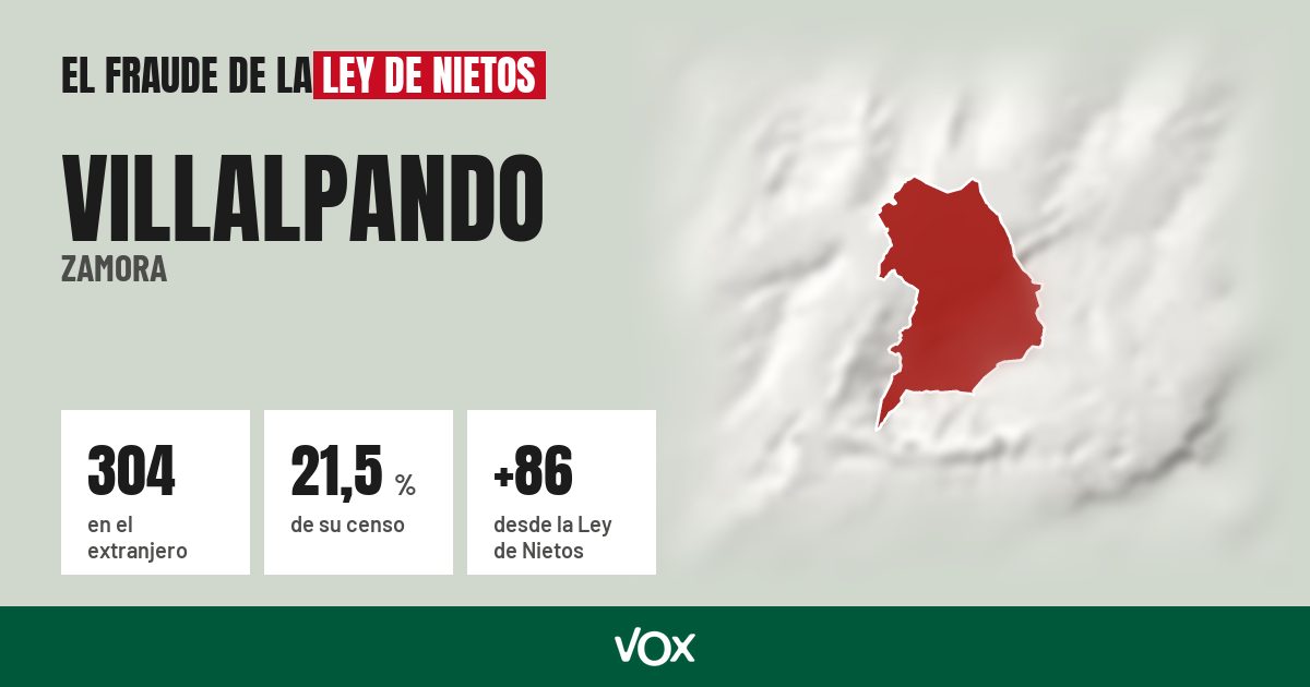 Villalpando (Zamora): 304 electores en el extranjero, el 21,5 % de su censo