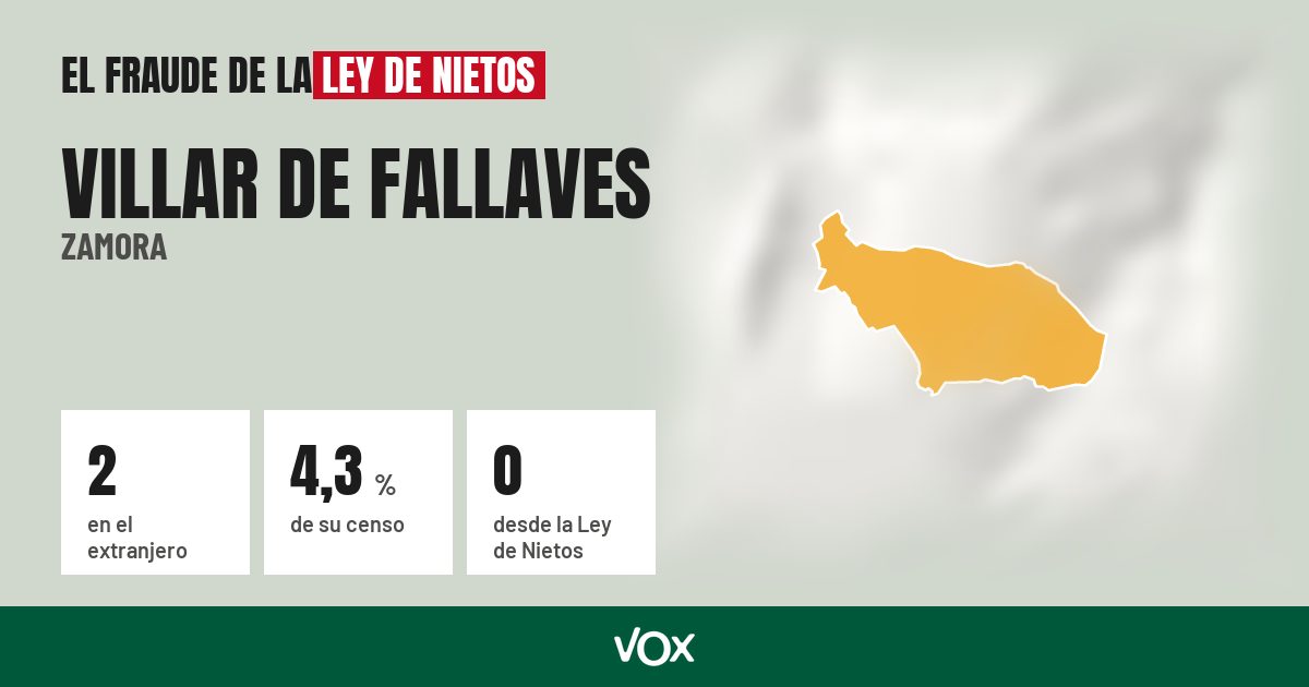 Villar de Fallaves (Zamora): 2 electores en el extranjero, el 4,3 % de su censo