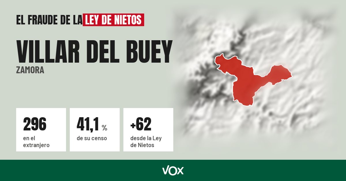 Villar del Buey (Zamora): 296 electores en el extranjero, el 41,1 % de su censo