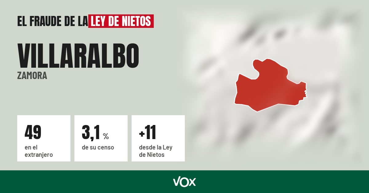 Villaralbo (Zamora): 49 electores en el extranjero, el 3,1 % de su censo