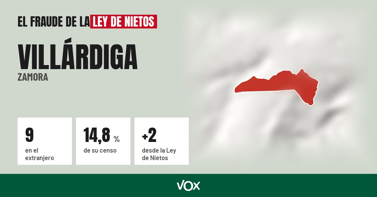 Villárdiga (Zamora): 9 electores en el extranjero, el 14,8 % de su censo