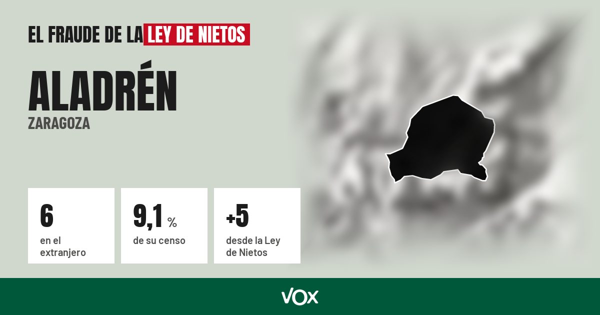 Aladrén (Zaragoza): 6 electores en el extranjero, el 9,1 % de su censo