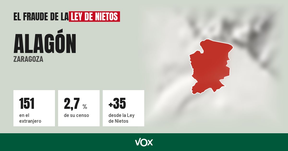 Alagón (Zaragoza): 151 electores en el extranjero, el 2,7 % de su censo