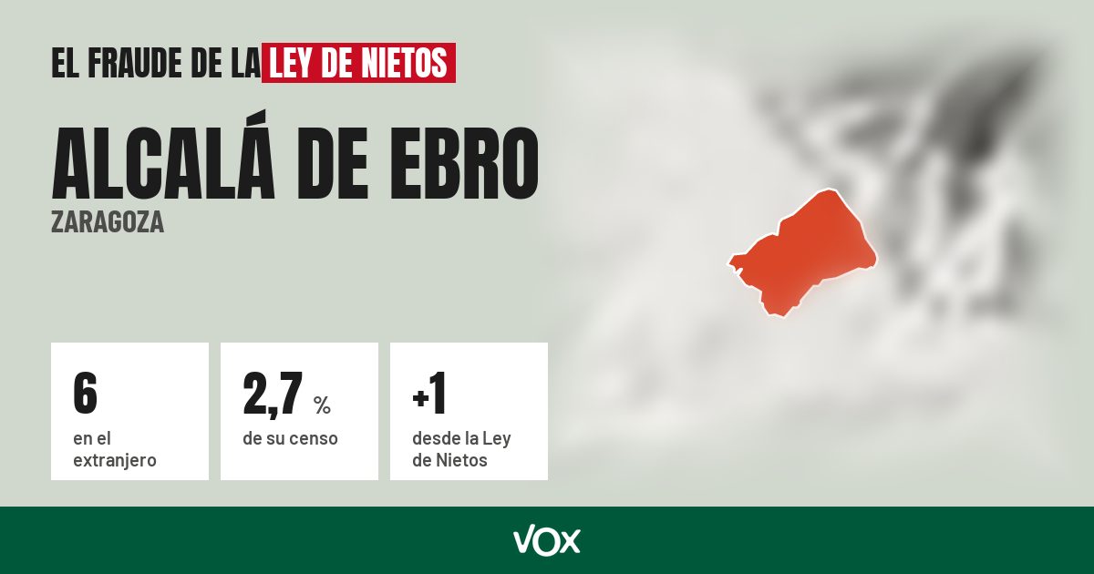 Alcalá de Ebro (Zaragoza): 6 electores en el extranjero, el 2,7 % de su censo