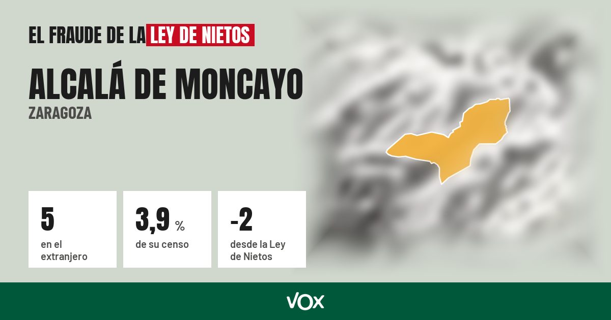 Alcalá de Moncayo (Zaragoza): 5 electores en el extranjero, el 3,9 % de su censo