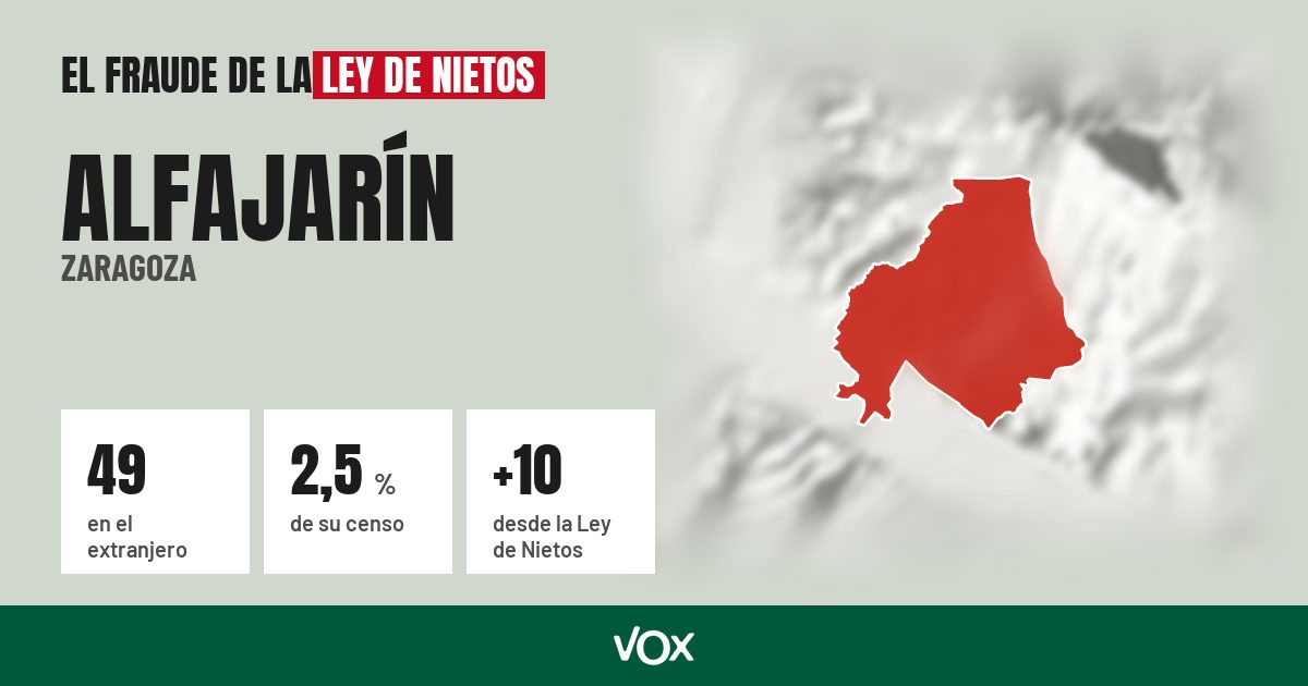 Alfajarín (Zaragoza): 49 electores en el extranjero, el 2,5 % de su censo