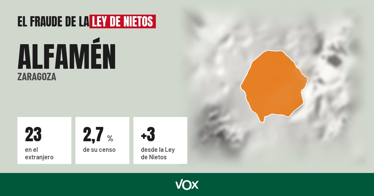 Alfamén (Zaragoza): 23 electores en el extranjero, el 2,7 % de su censo