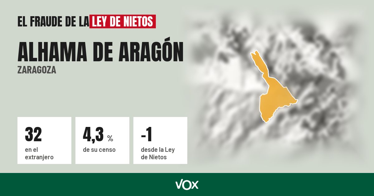 Alhama de Aragón (Zaragoza): 32 electores en el extranjero, el 4,3 % de su censo