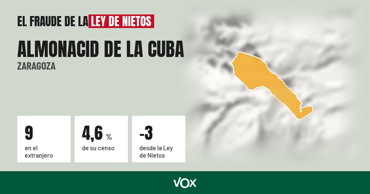 Almonacid de la Cuba (Zaragoza): 9 electores en el extranjero, el 4,6 % de su censo