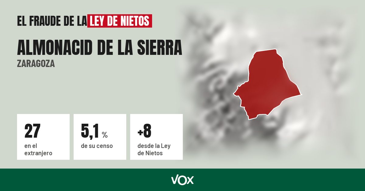 Almonacid de la Sierra (Zaragoza): 27 electores en el extranjero, el 5,1 % de su censo