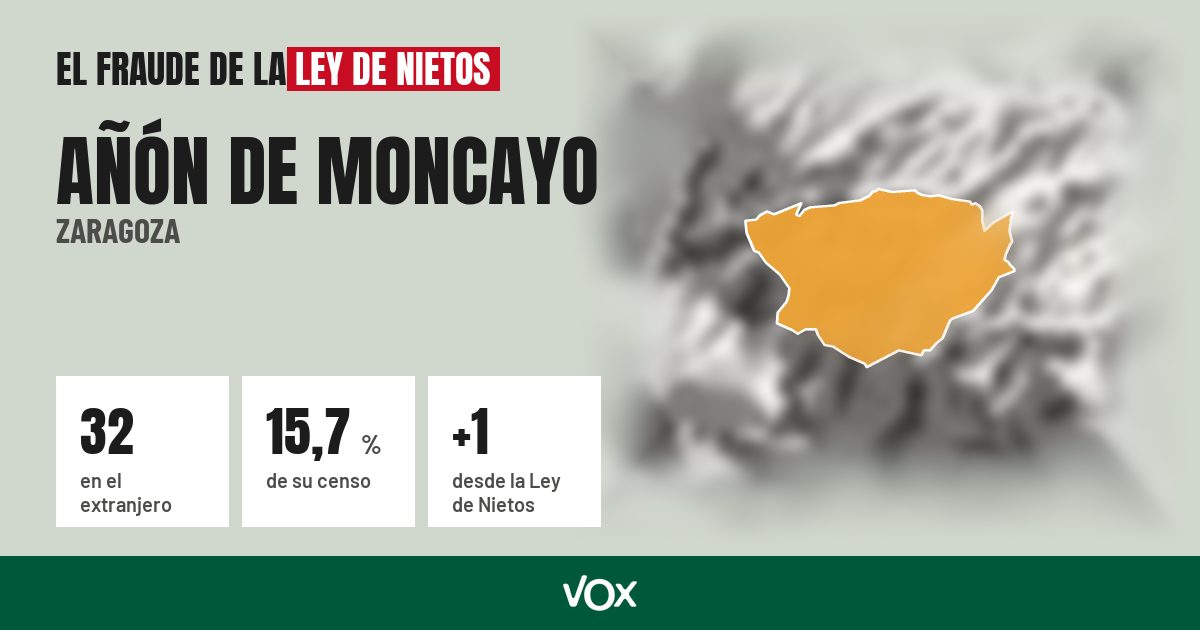 Añón de Moncayo (Zaragoza): 32 electores en el extranjero, el 15,7 % de su censo