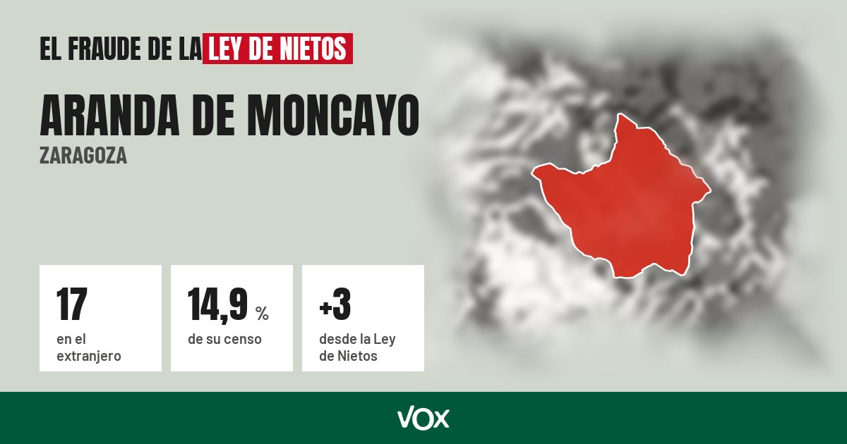 Aranda de Moncayo (Zaragoza): 17 electores en el extranjero, el 14,9 % de su censo
