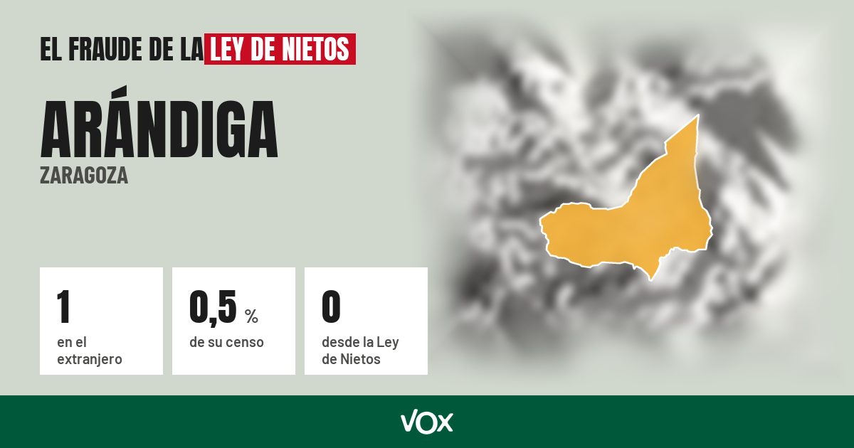 Arándiga (Zaragoza): 1 electores en el extranjero, el 0,5 % de su censo