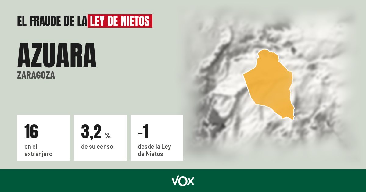 Azuara (Zaragoza): 16 electores en el extranjero, el 3,2 % de su censo