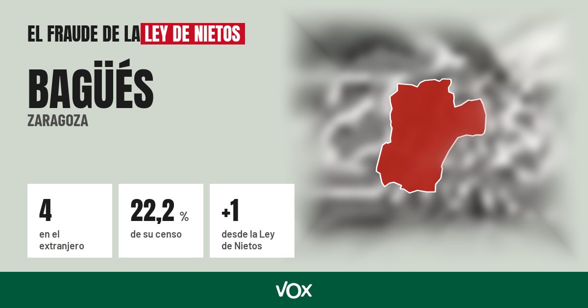 Bagüés (Zaragoza): 4 electores en el extranjero, el 22,2 % de su censo